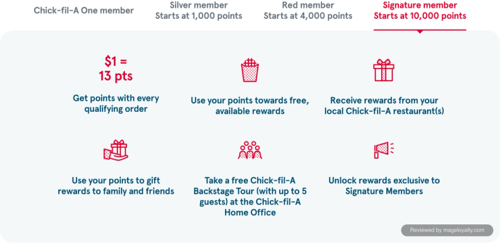 Chick-fil-A One Signature tab: starts at 10,000 points, $1 equals 13 points, rewards exclusive to Signature members
