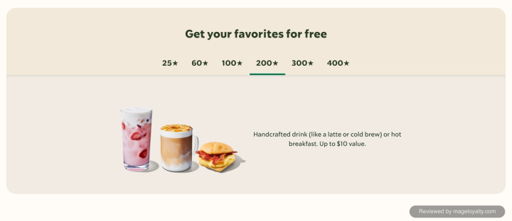 Starbucks Rewards: get your favorites for free, 200 Stars for a handcrafted drink like a latte or cold brew or a hot breakfast, up to $10 value