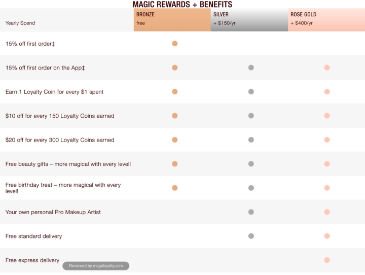Magic Rewards and Benefits table: Bronze is free, Silver is plus $150 a year, Rose Gold is plus $400 a year, with the benefits each level includes
