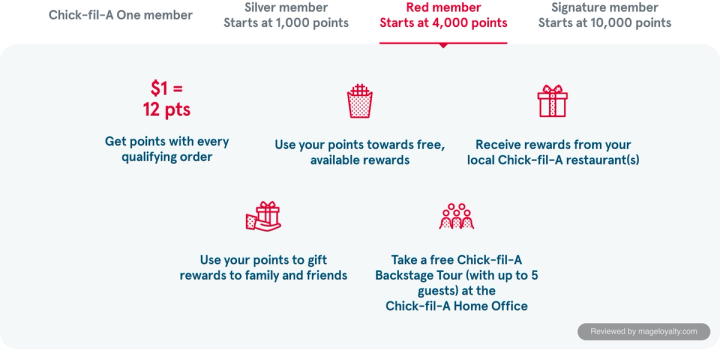 Chick-fil-A One Red tab: starts at 4,000 points, $1 equals 12 points, plus a free Backstage Tour at the Home Office