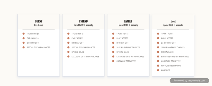 Dirty Dishes Club tiers: Guest is free to join, Friend is spend $200 or more annually, Family is $400 or more and Host is $600 or more, each with the perks listed