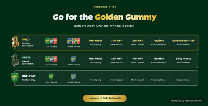 Grüns membership tiers table: Gold 12-week subscription with 30% off orders and 25% off merch, Green 4-week subscription with 25% off orders and 10% off merch, and one-time purchase with no perks