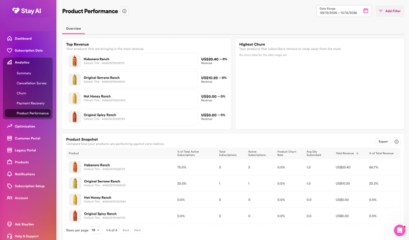 Stay AI product performance report with top revenue products, a highest churn panel and a product snapshot table