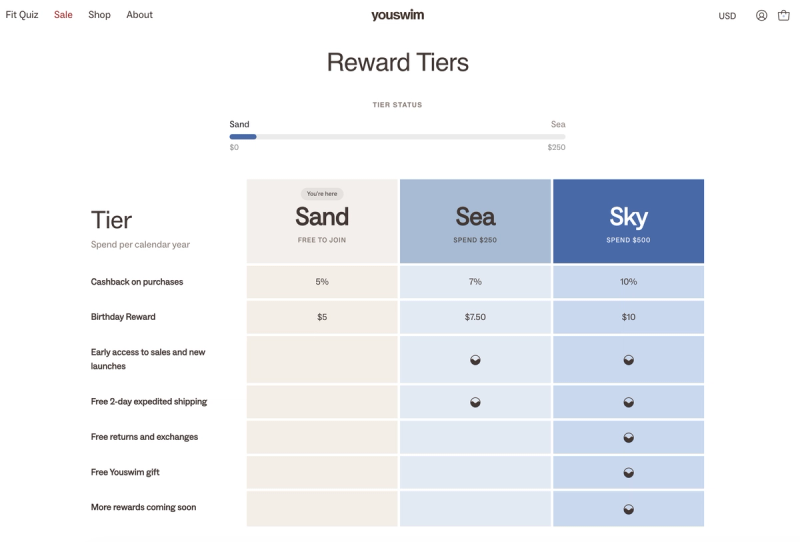 Youswim Reward Tiers page comparing Sand, Sea and Sky tiers on cashback, birthday reward and perks