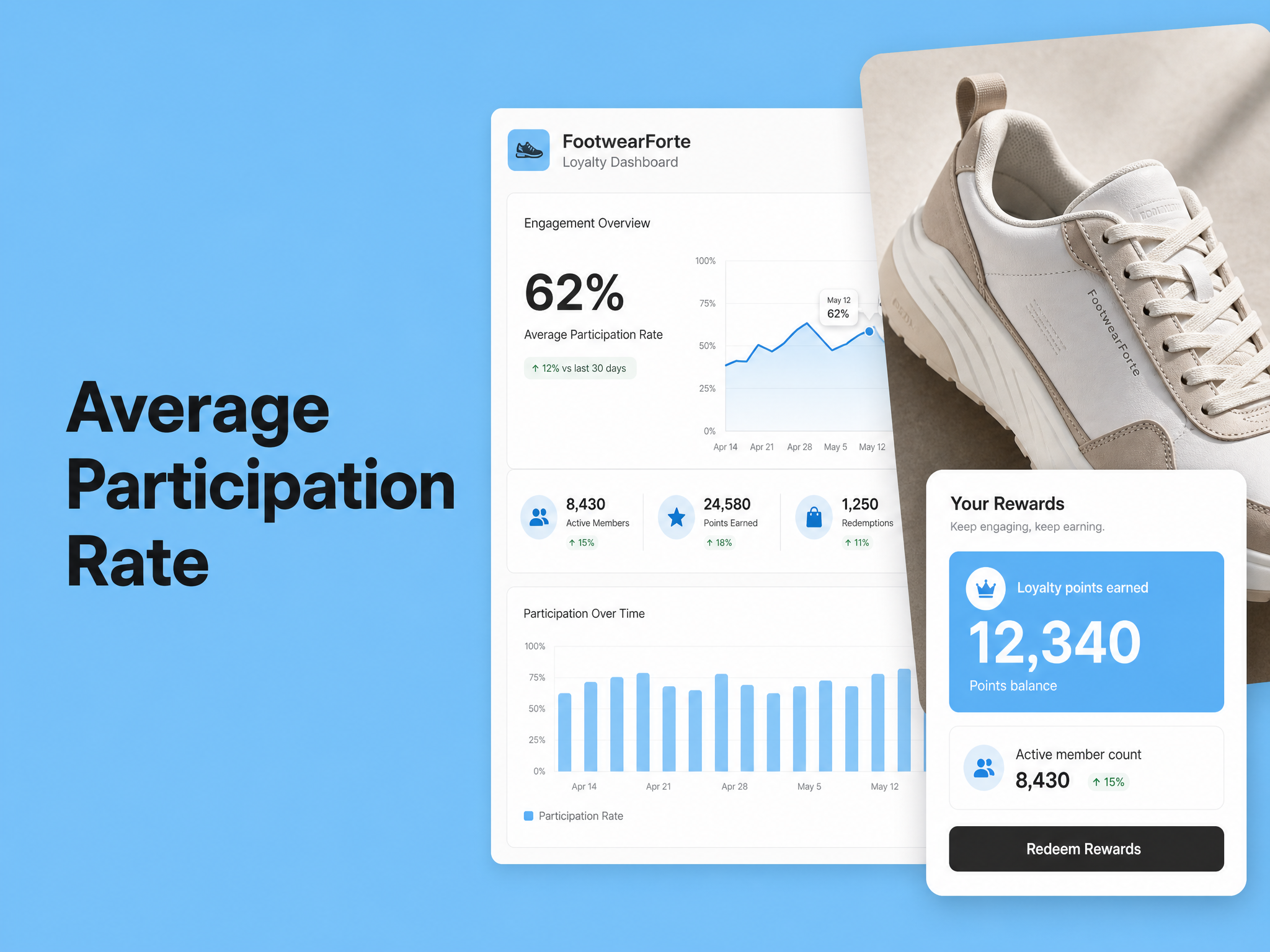 Average Participation Rate: Shopify Footwear Brands