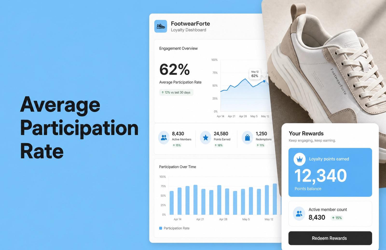 Average Participation Rate: Shopify Footwear Brands