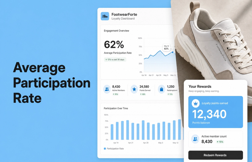 Average Participation Rate: Shopify Footwear Brands