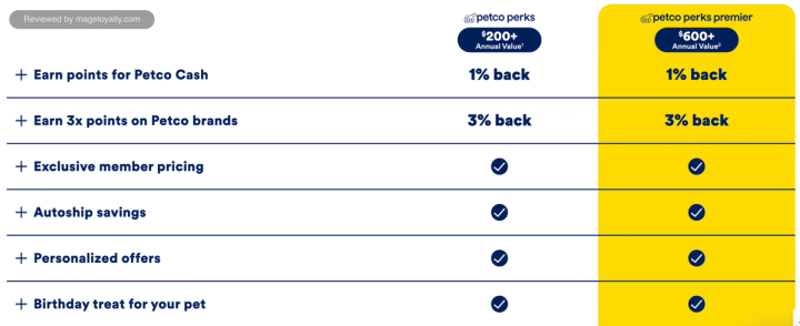 Petco Perks and Perks Premier plans table: 1% back and 3% back on Petco brands on both plans, with member pricing, Autoship savings, personalized offers and a birthday treat, and a $200 or more annual value on Perks against $600 or more on Premier