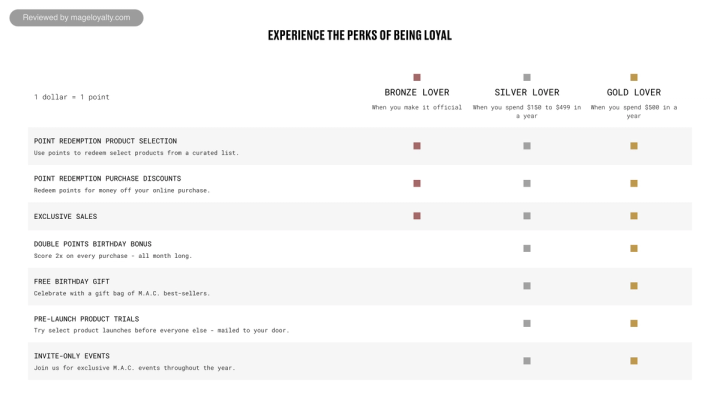 Perks of being loyal: 1 dollar equals 1 point, with Bronze Lover, Silver Lover ($150 to $499 in a year) and Gold Lover ($500 in a year) columns and rows for redemption, exclusive sales, birthday bonus and gift, pre-launch trials and events