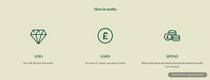Love Your Body Club how it works: join and get 10% off your first order, earn 5 points for every £1 spent, and at 500 points an automatic £5 voucher