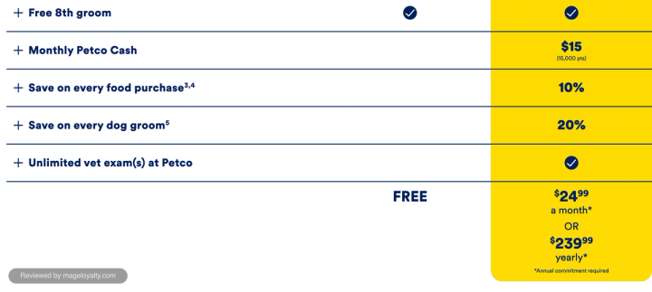 Petco Perks Premier benefits and prices: $15 monthly Petco Cash, 10% off food, 20% off every dog groom, unlimited vet exams at Petco, and $24.99 a month or $239.99 yearly with an annual commitment