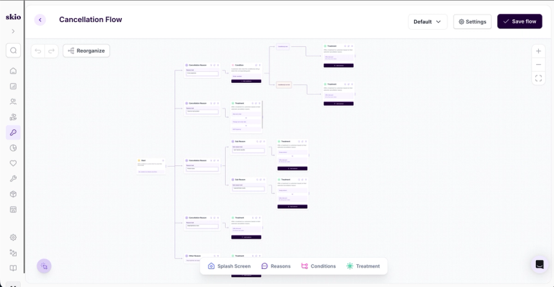 Skio cancellation flow built as a flow chart, with cancellation reasons and sub reasons branching to conditions and treatments such as skip next order, swap product and offer discount