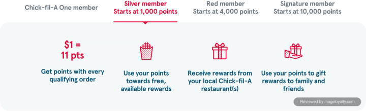 Chick-fil-A One Silver tab: starts at 1,000 points, $1 equals 11 points, gifting rewards to family and friends