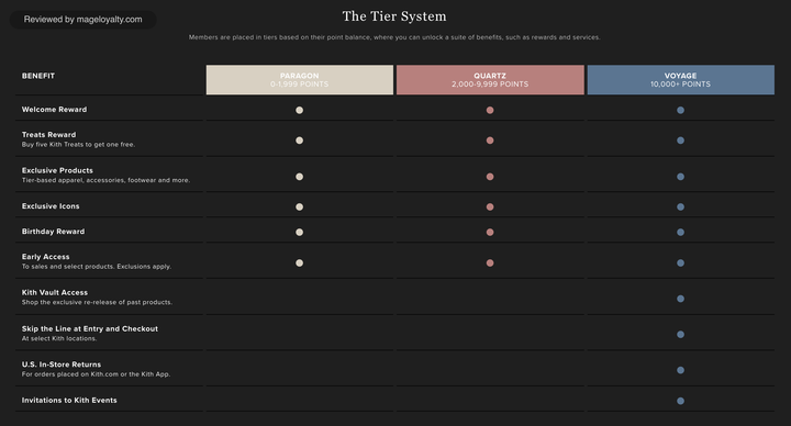 The Tier System: Paragon 0 to 1,999 points, Quartz 2,000 to 9,999 points and Voyage 10,000+ points, with a benefit grid that adds Vault Access, skip the line, in-store returns and event invitations at Voyage