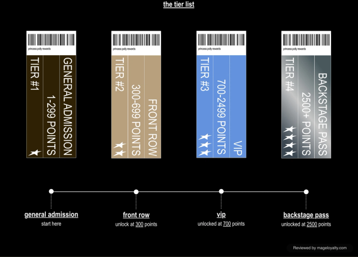 The Princess Polly Rewards tier list: General Admission 1 to 299 points, Front Row 300 to 699, VIP 700 to 2499, Backstage Pass 2500 plus, shown as four festival tickets