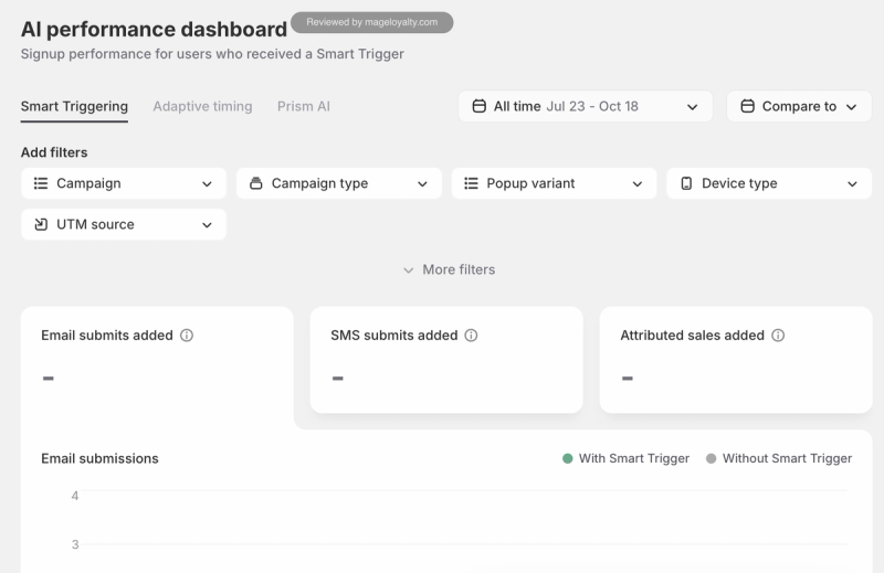 Alia AI performance dashboard comparing email submits, SMS submits and attributed sales with and without a smart trigger