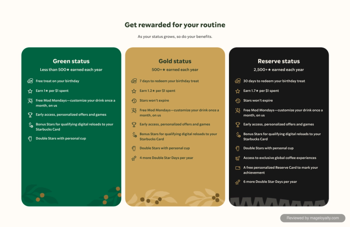 Starbucks Rewards levels: Green status under 500 Stars a year, Gold status at 500+ Stars and Reserve status at 2,500+ Stars, with each level's earn rate, birthday treat window, Stars that don't expire and Double Star Days