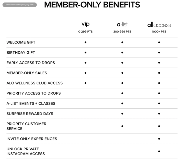 ALO Access member-only benefits table comparing VIP at 0 to 299 points, A-List at 300 to 999 points and All Access at 1,000 points and up