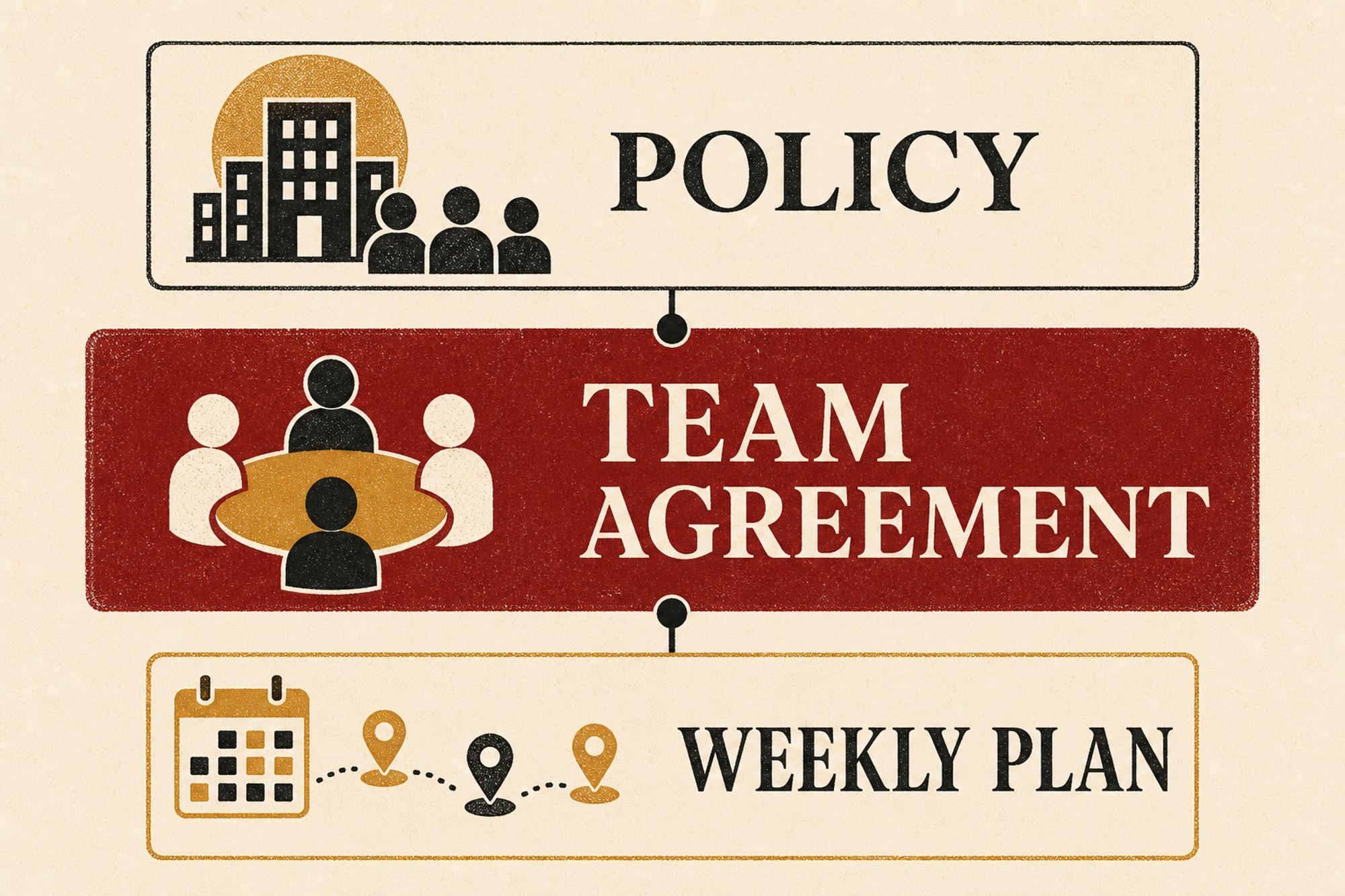 Editorial diagram with three connected layers labelled Policy, Team Agreement and Weekly Plan, with the team agreement shown as the central operating layer.