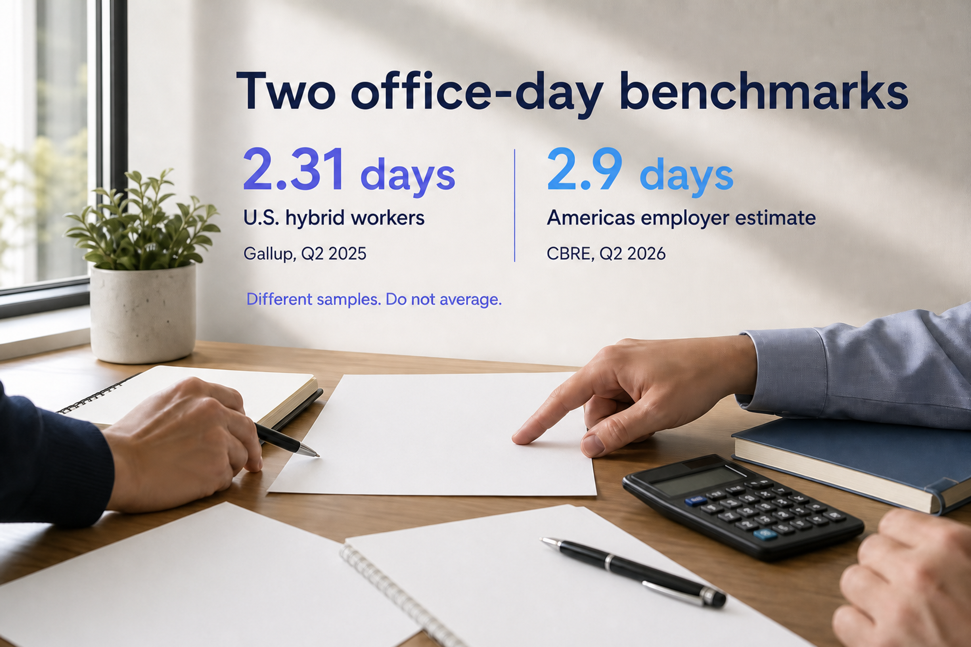 Two office-day benchmarks: Gallup reports 2.31 days for U.S. hybrid workers in Q2 2025, while CBRE reports a 2.9-day Americas employer estimate in Q2 2026. The image warns not to average different samples.
