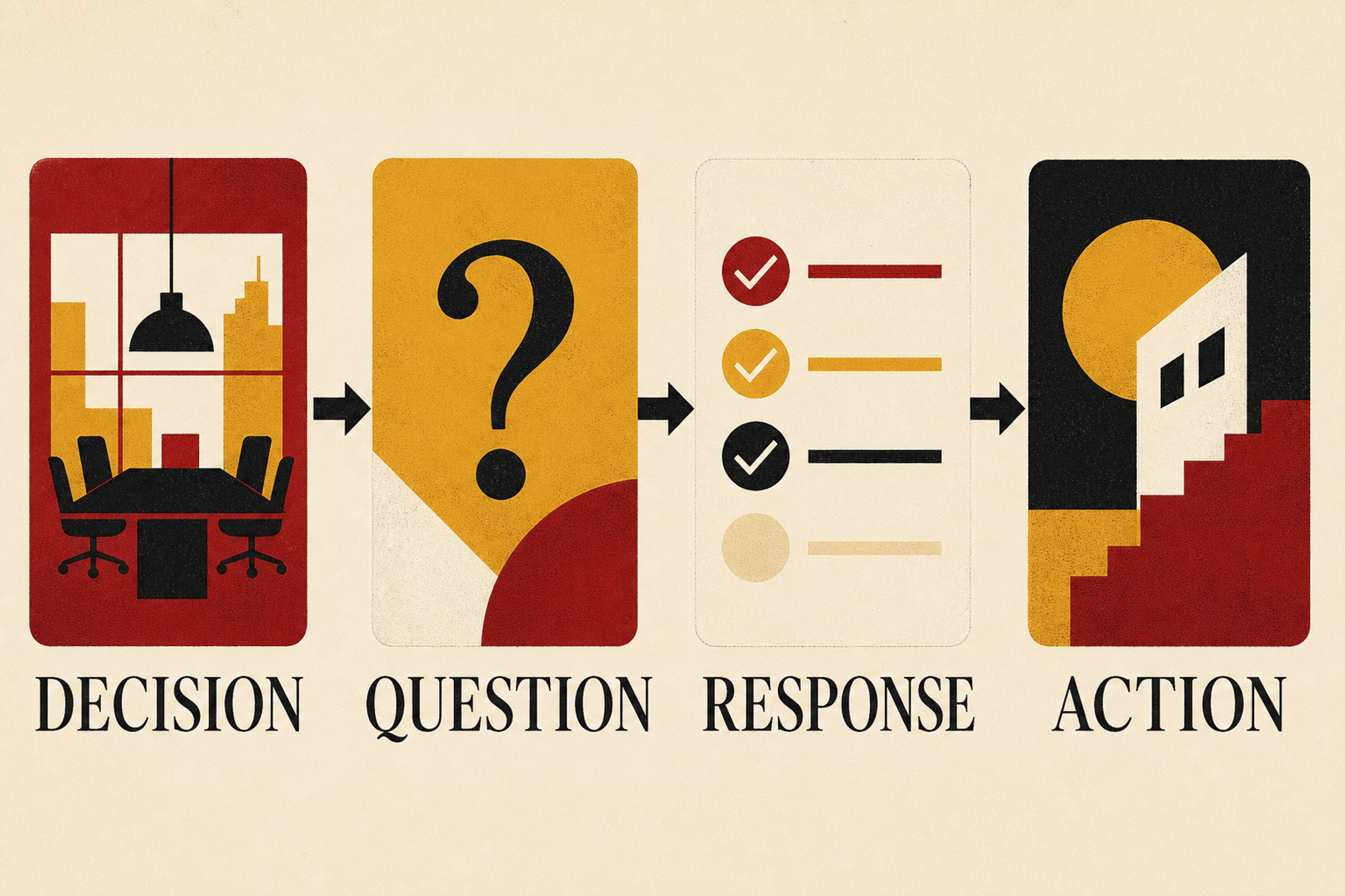 Four-stage editorial diagram labelled Decision, Question, Response and Action, connected by arrows.