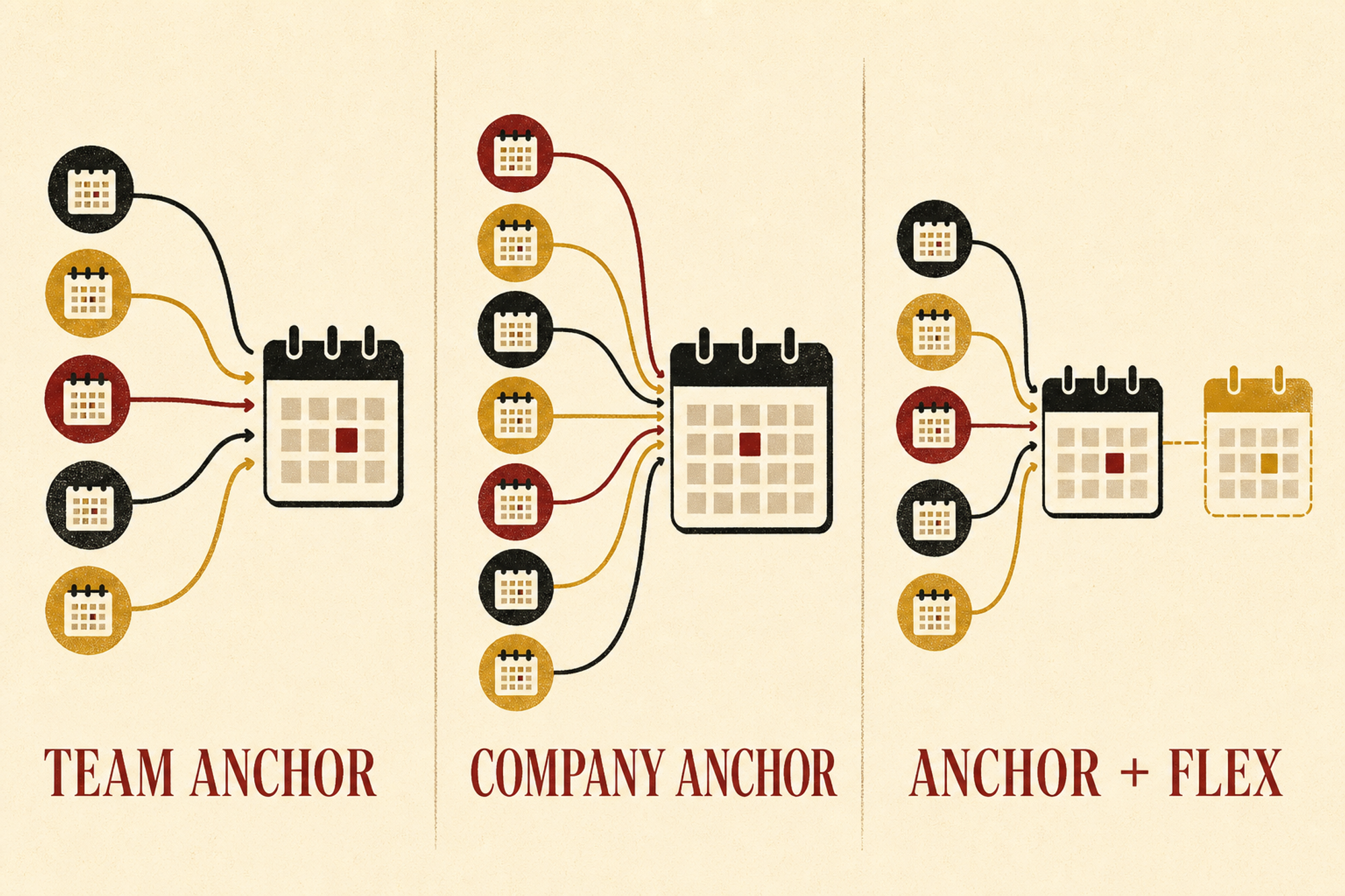Three labelled calendar diagrams compare Team Anchor, Company Anchor, and Anchor + Flex schedule patterns.
