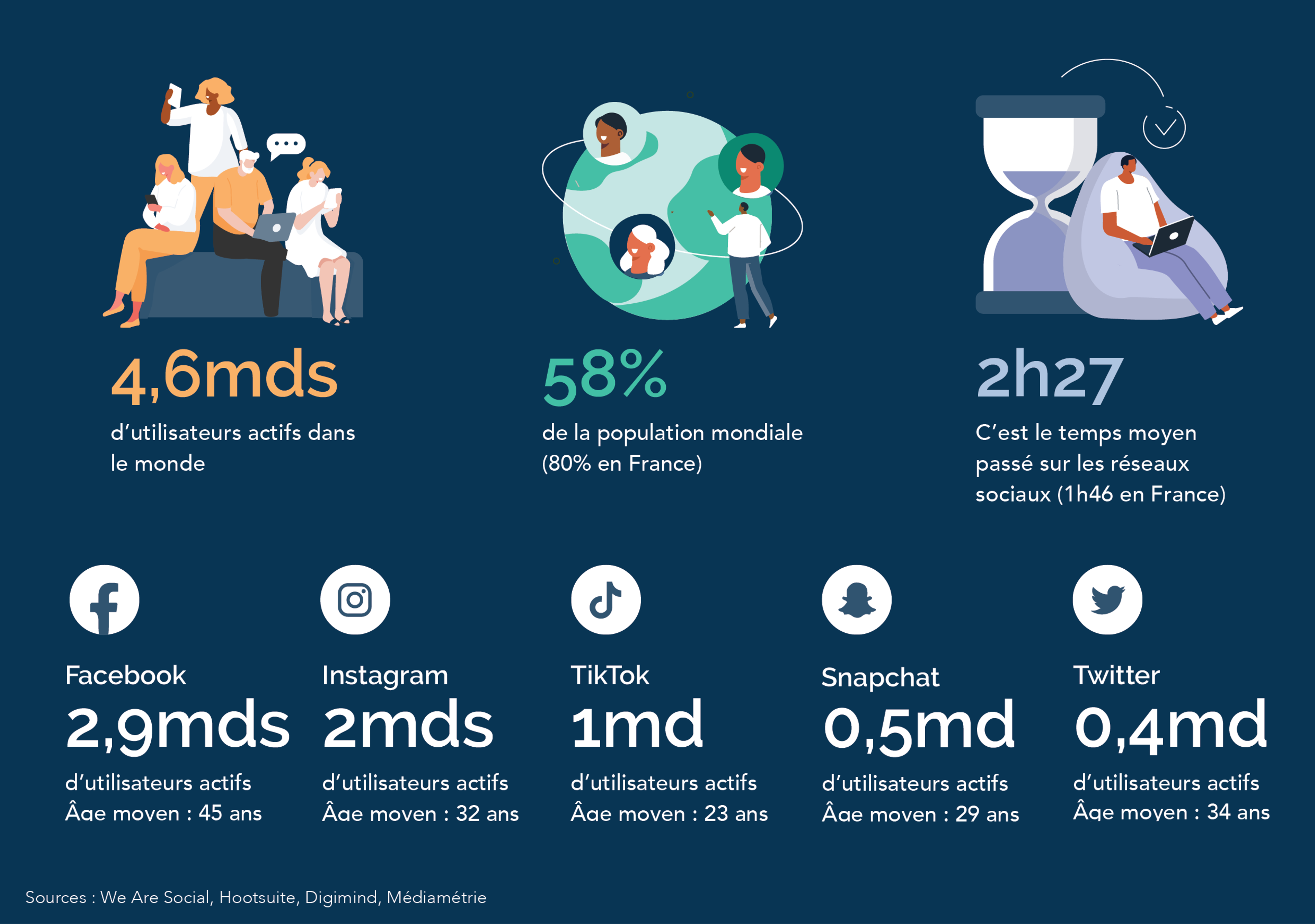 How do studies on social media work?