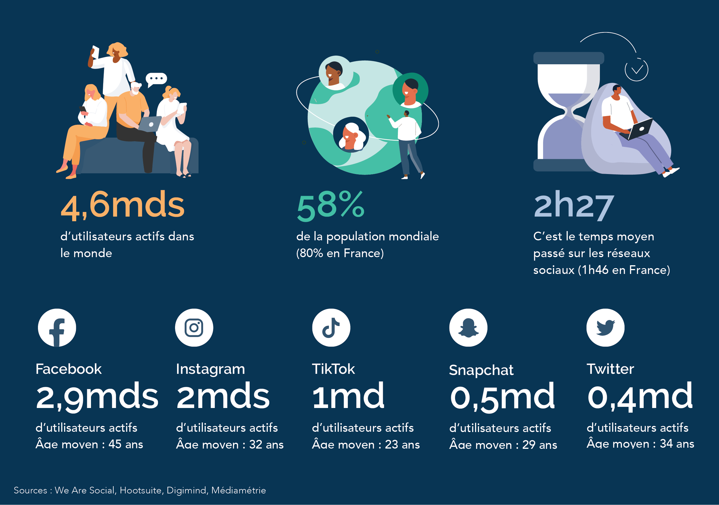 How do studies on social media work?