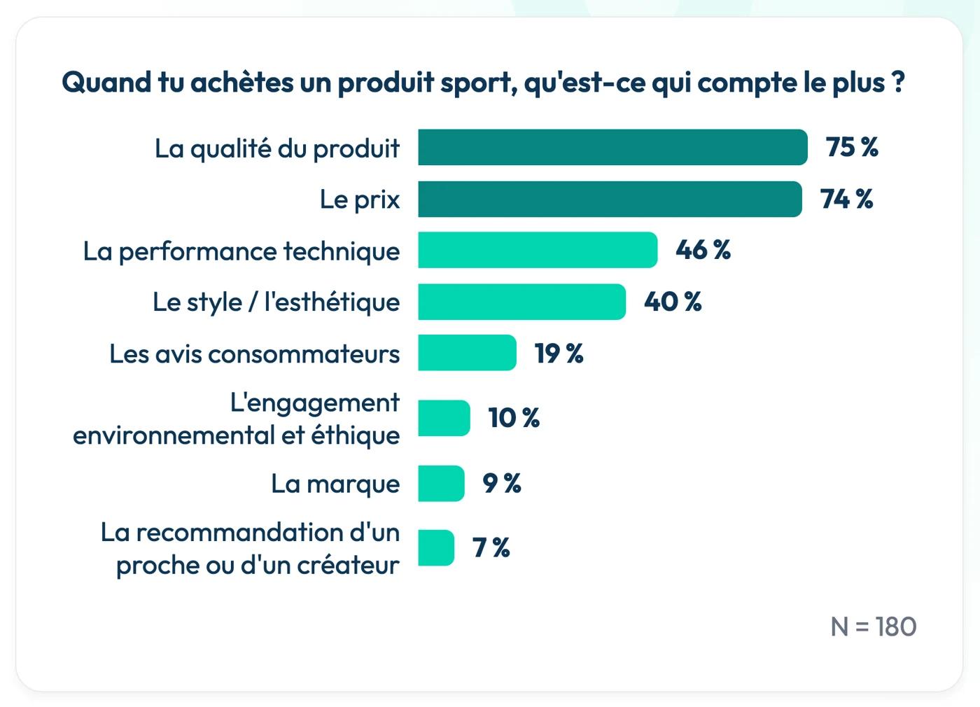 Critères d'achat d'un produit sport : qualité du produit 75 %, prix 74 %, performance technique 46 %, style 40 %, avis consommateurs 19 %, engagement environnemental et éthique 10 %, marque 9 %, recommandation d'un proche ou d'un créateur 7 %. N = 180.
