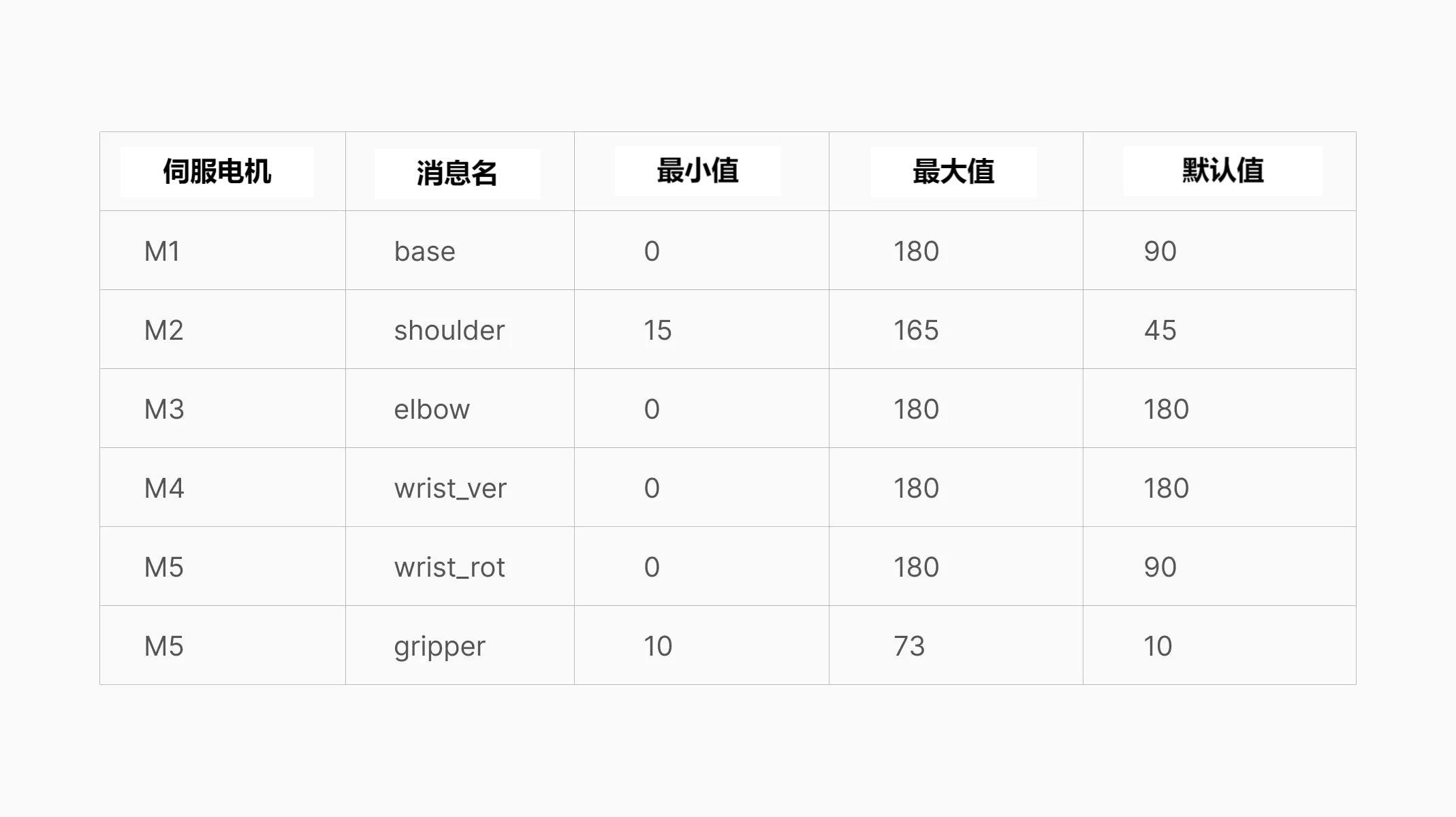 智能机械臂的信号值表