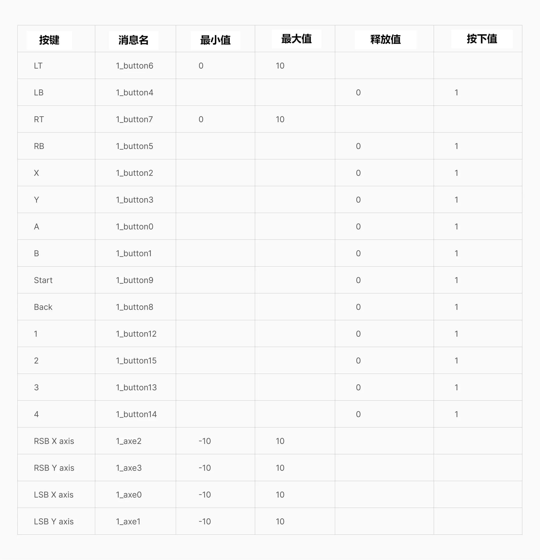 游戏手柄控制器所能发出的信号值表