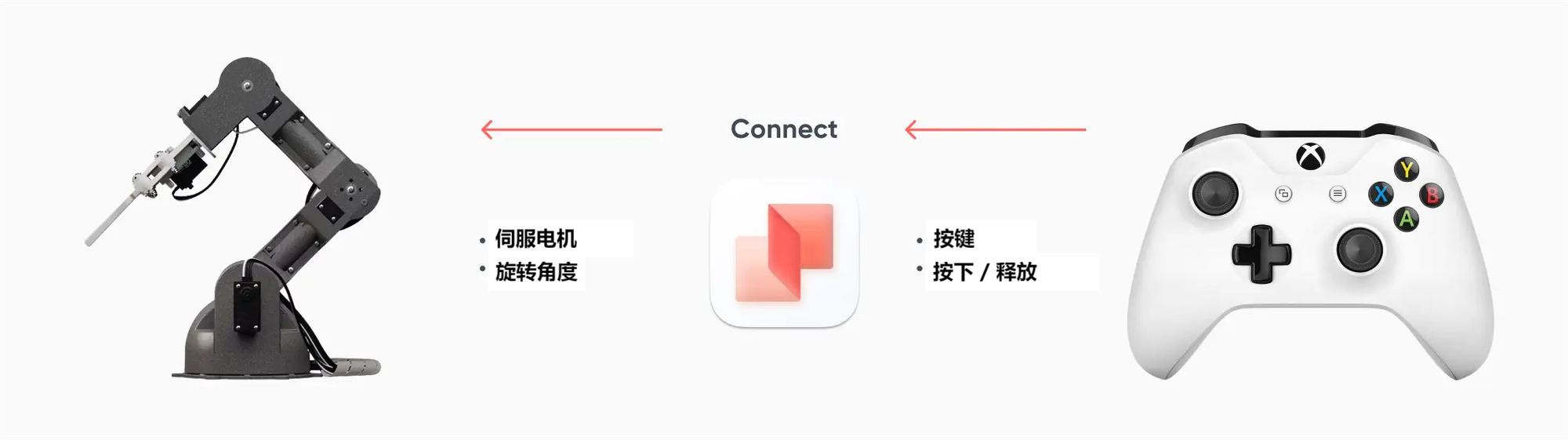 ProtoPie Connect 为无线控制器和智能机械臂之间提供了连接