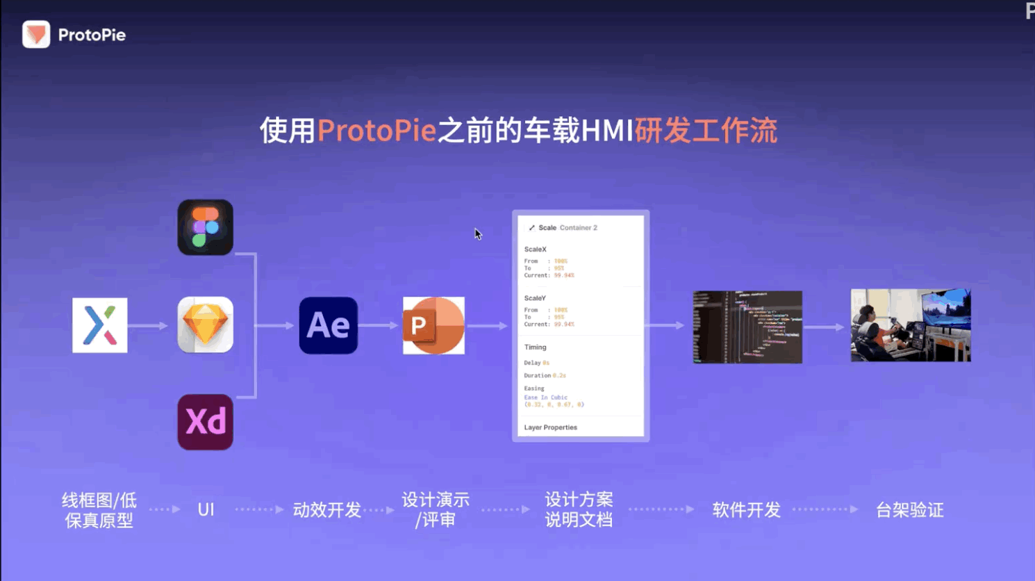 使用 ProtoPie 之前的车载HMI研发工作流