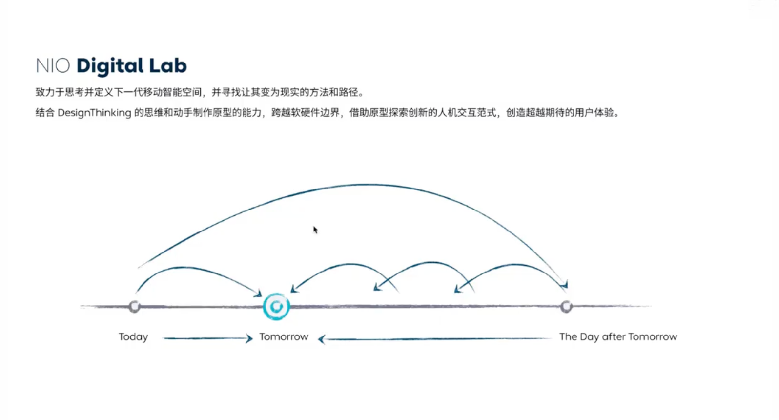 NIO Digital Lab 的工作方法论