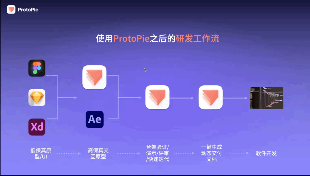 使用 ProtoPie 之后的车载HMI研发工作流