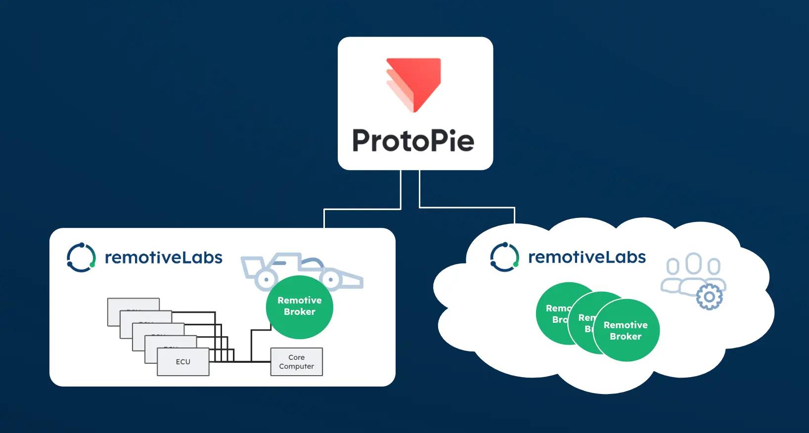 ProtoPie 用户可以在RemotiveLabs 中以两种方式使用实车信号数据：1) RemotiveBroker 可以连接到实车上进行信号数据采集或捕捉实时信号。2) RemotiveCloud 可以便捷地将采集/录制的行车数据进行共享、形成协作，以此消除对硬件的依赖。