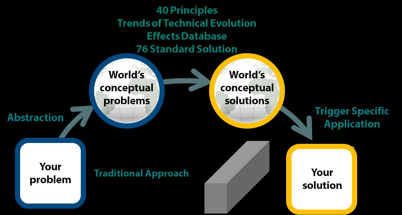 40 principles, trends of technical evolution