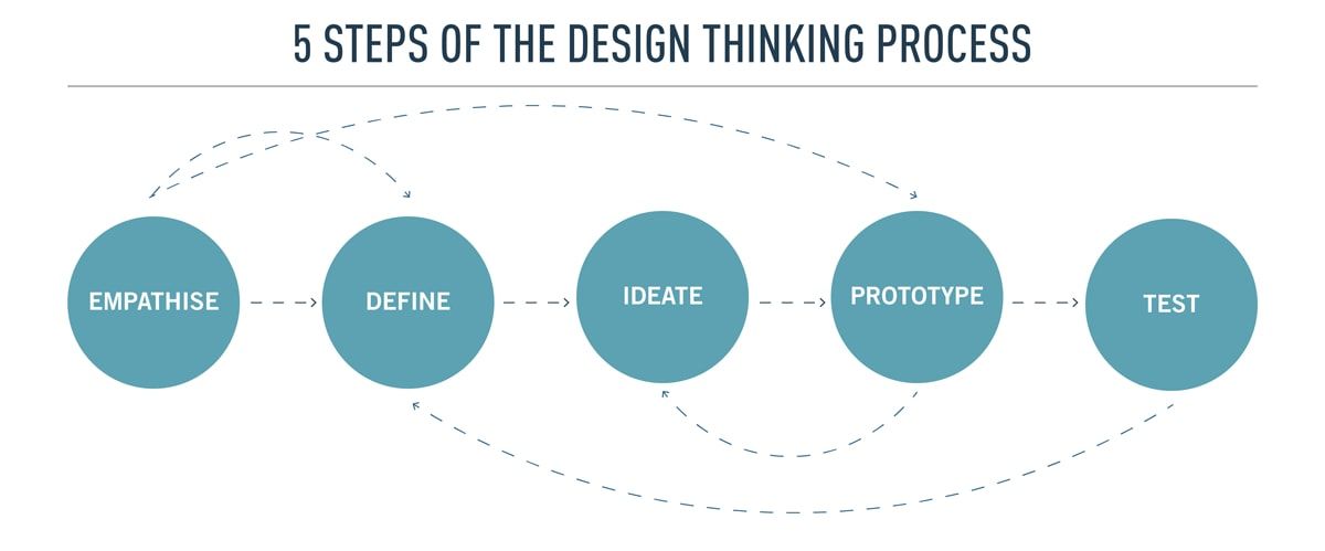 Diagram of 5 steps of the design thinking process