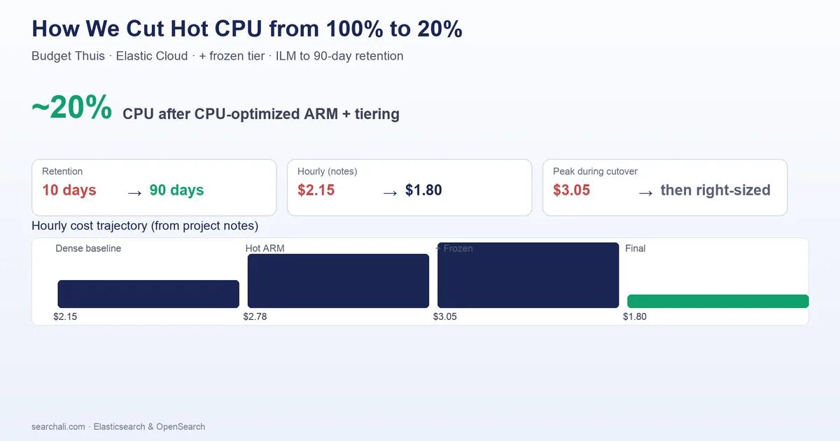 How Budget Thuis Tamed Elasticsearch CPU, Extended