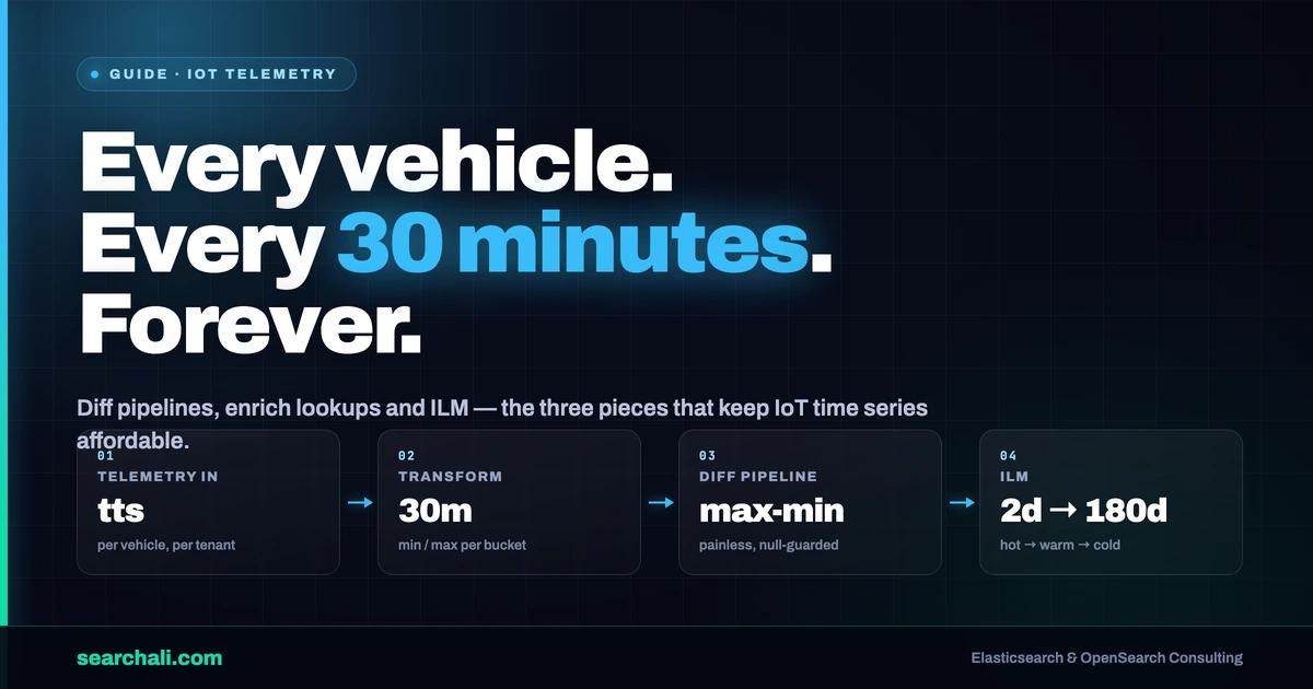 Elasticsearch for Vehicle Telemetry: Diff, Enrich, ILM