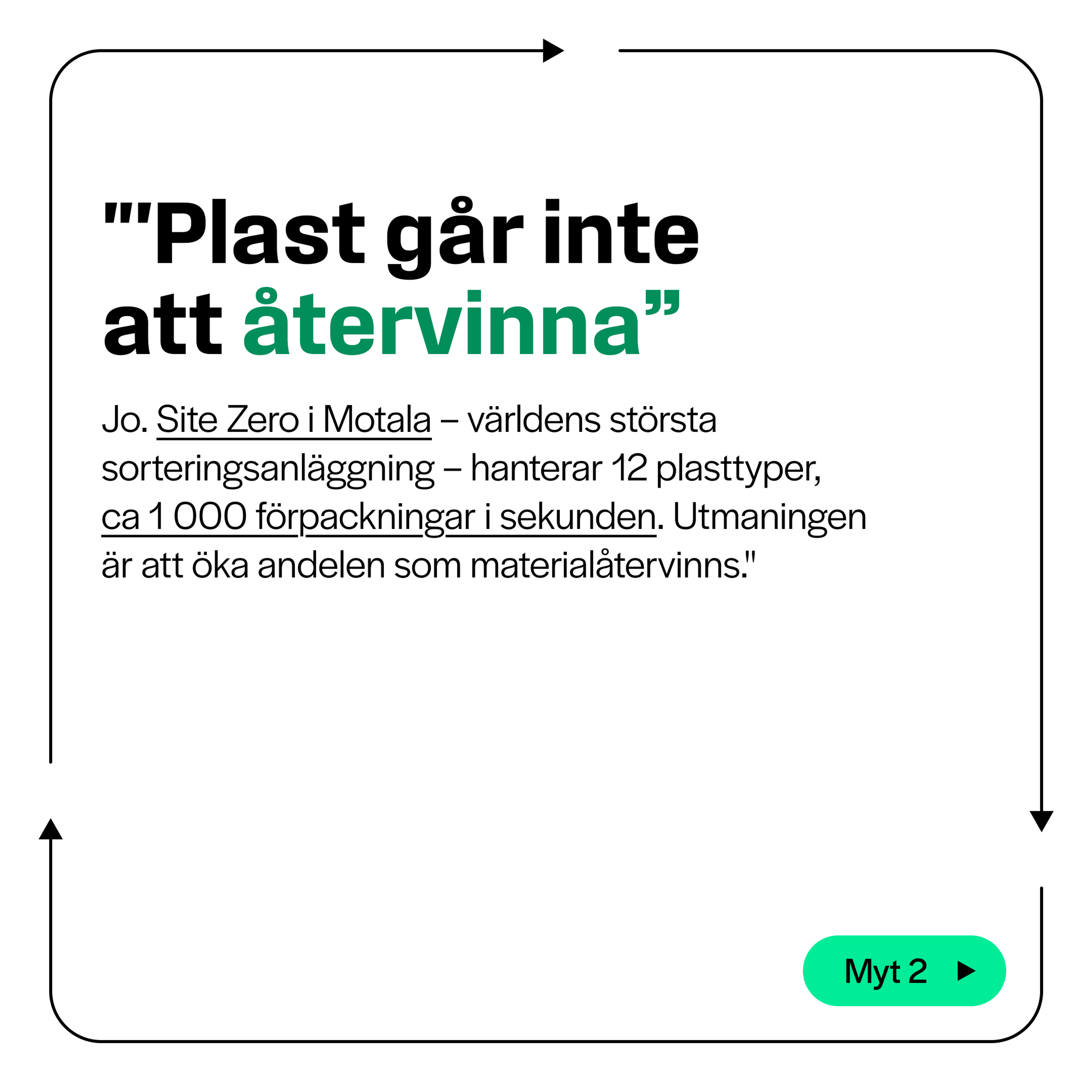 Vitt kampanjkort. Rubrik "Plast går inte att återvinna". Text: "Jo. Site Zero i Motala – världens största sorteringsanläggning – hanterar 12 plasttyper, ca 1 000 förpackningar i sekunden. Utmaningen är att öka andelen som materialåtervinns.". Knapp: "Myt 2".