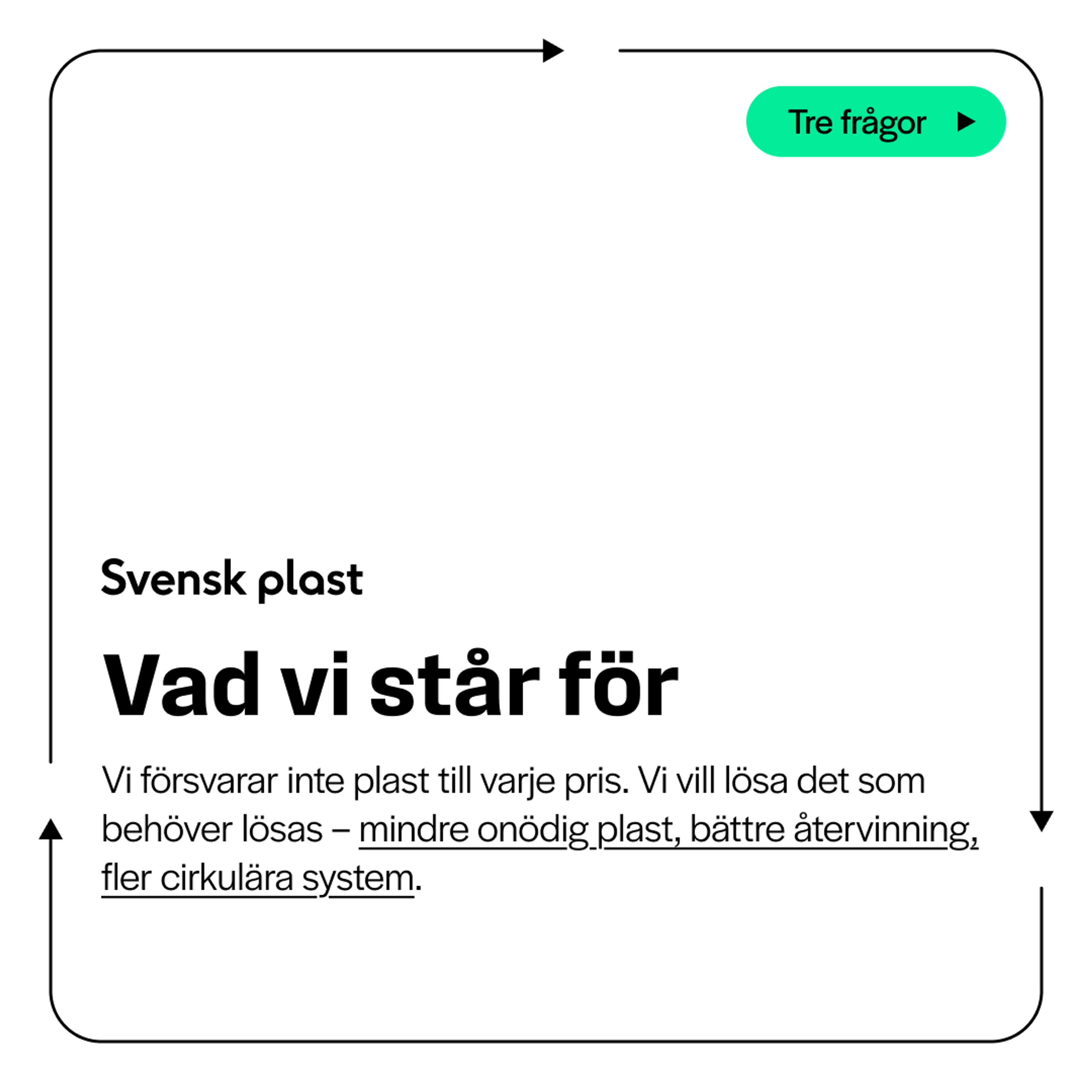 Vitt kampanjkort. Överrubrik "Svensk plast", rubrik "Vad vi står för". Text: "Vi försvarar inte plast till varje pris. Vi vill lösa det som behöver lösas – mindre onödig plast, bättre återvinning, fler cirkulära system." Knapp: "Tre frågor".
