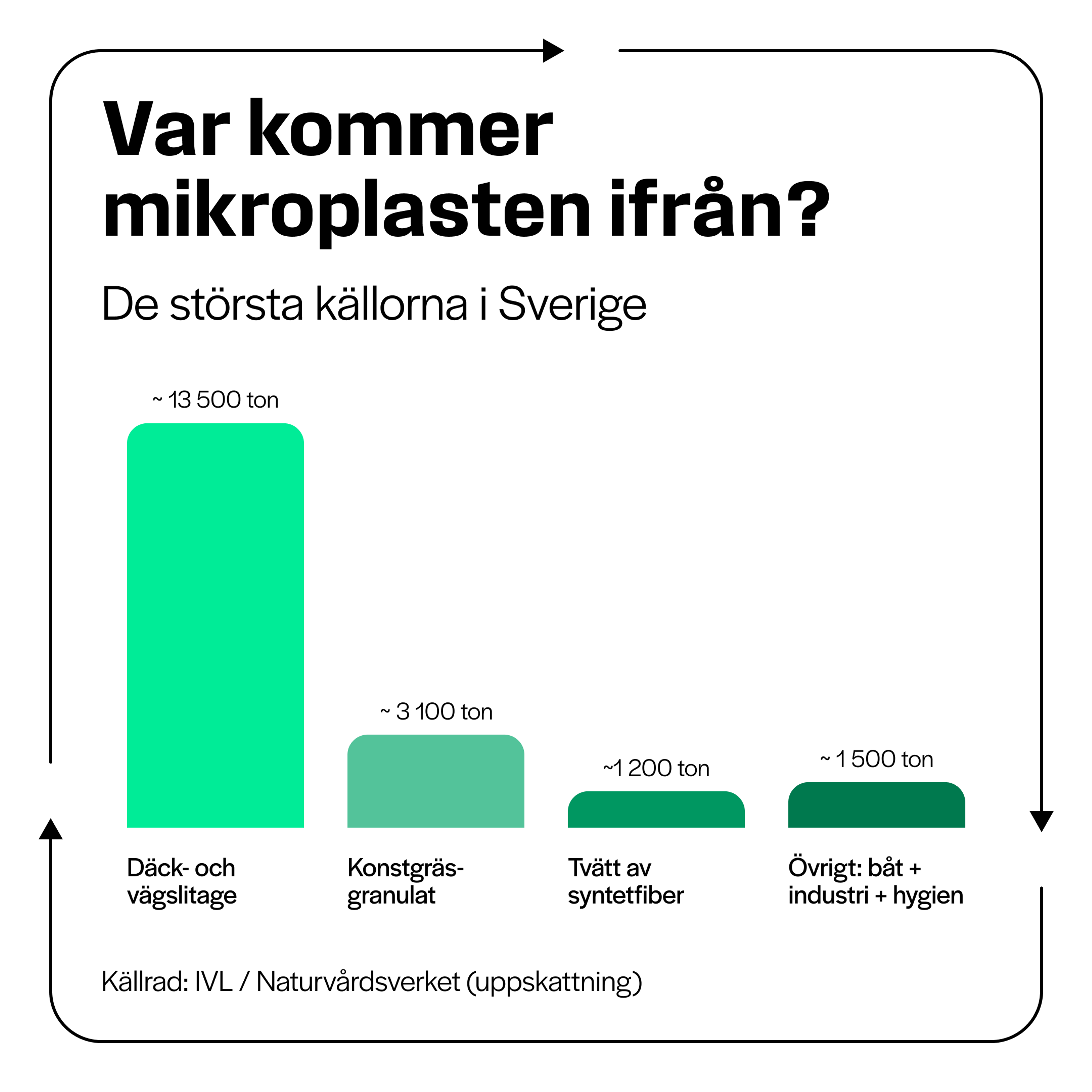 Stapeldiagram: "Var kommer mikroplasten ifrån? De största källorna i Sverige." Däck- och vägslitage cirka 13 500 ton, konstgräsgranulat cirka 3 100 ton, övrigt (båt, industri, hygien) cirka 1 500 ton, tvätt av syntetfiber cirka 1 200 ton. Källa: IVL / Naturvårdsverket, uppskattning.