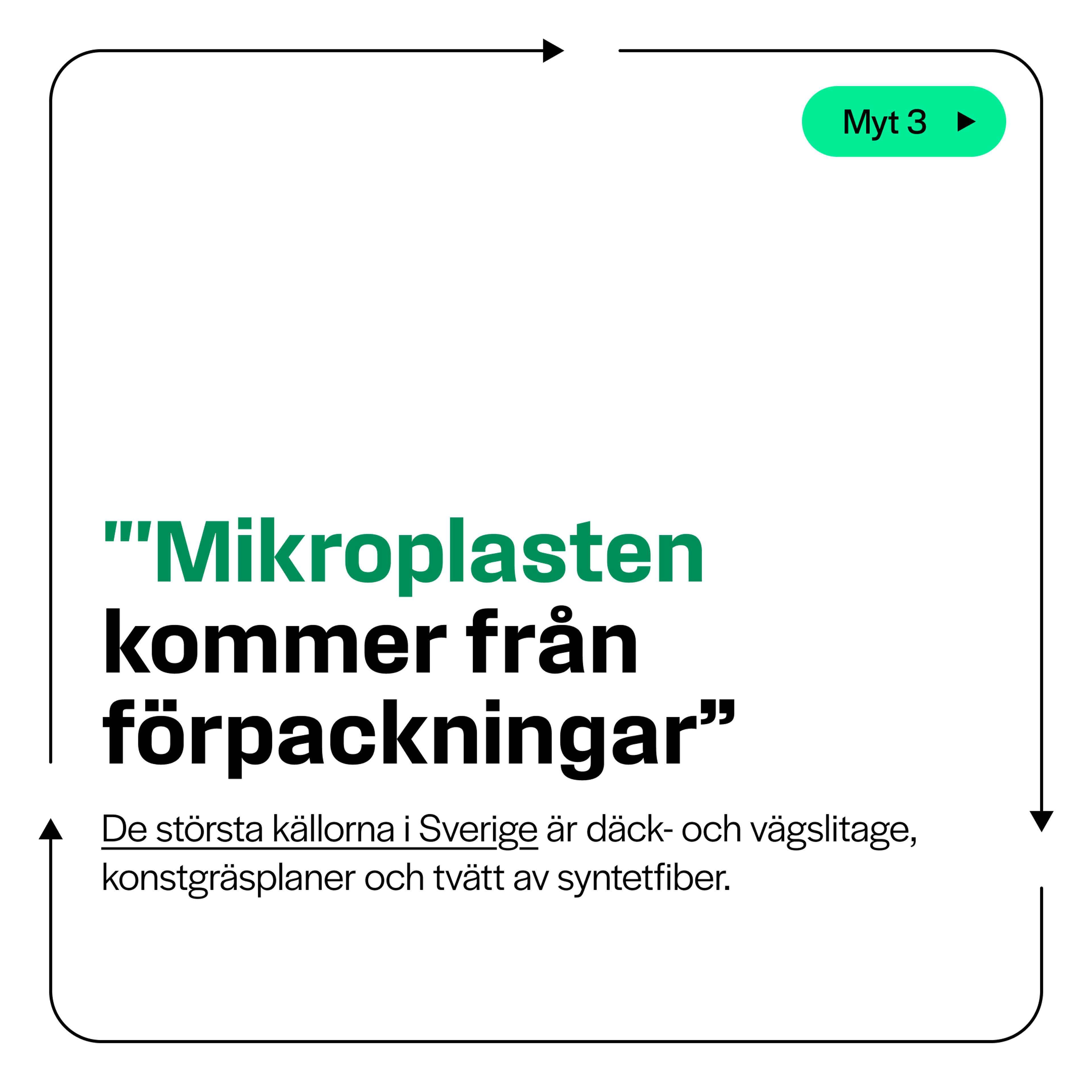 Vitt kampanjkort. Rubrik "Mikroplasten kommer från förpackningar". Text: "De största källorna i Sverige är däck- och vägslitage, konstgräsplaner och tvätt av syntetfiber.". Knapp: "Myt 3".