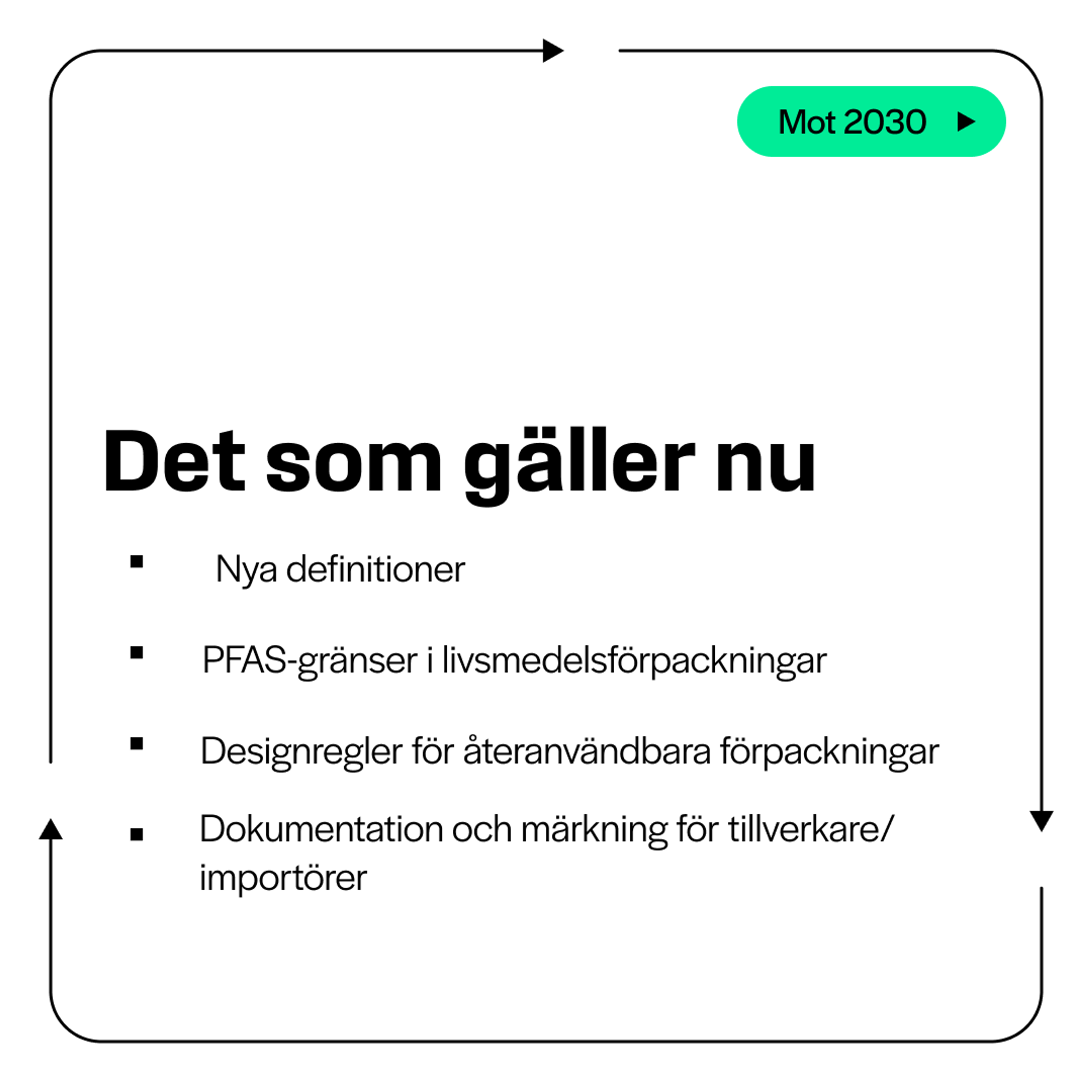 Vitt kampanjkort. Rubrik "Det som gäller nu". Punktlista: "Nya definitioner", "PFAS-gränser i livsmedelsförpackningar", "Designregler för återanvändbara förpackningar", "Dokumentation och märkning för tillverkare/ importörer". Knapp: "Mot 2030".