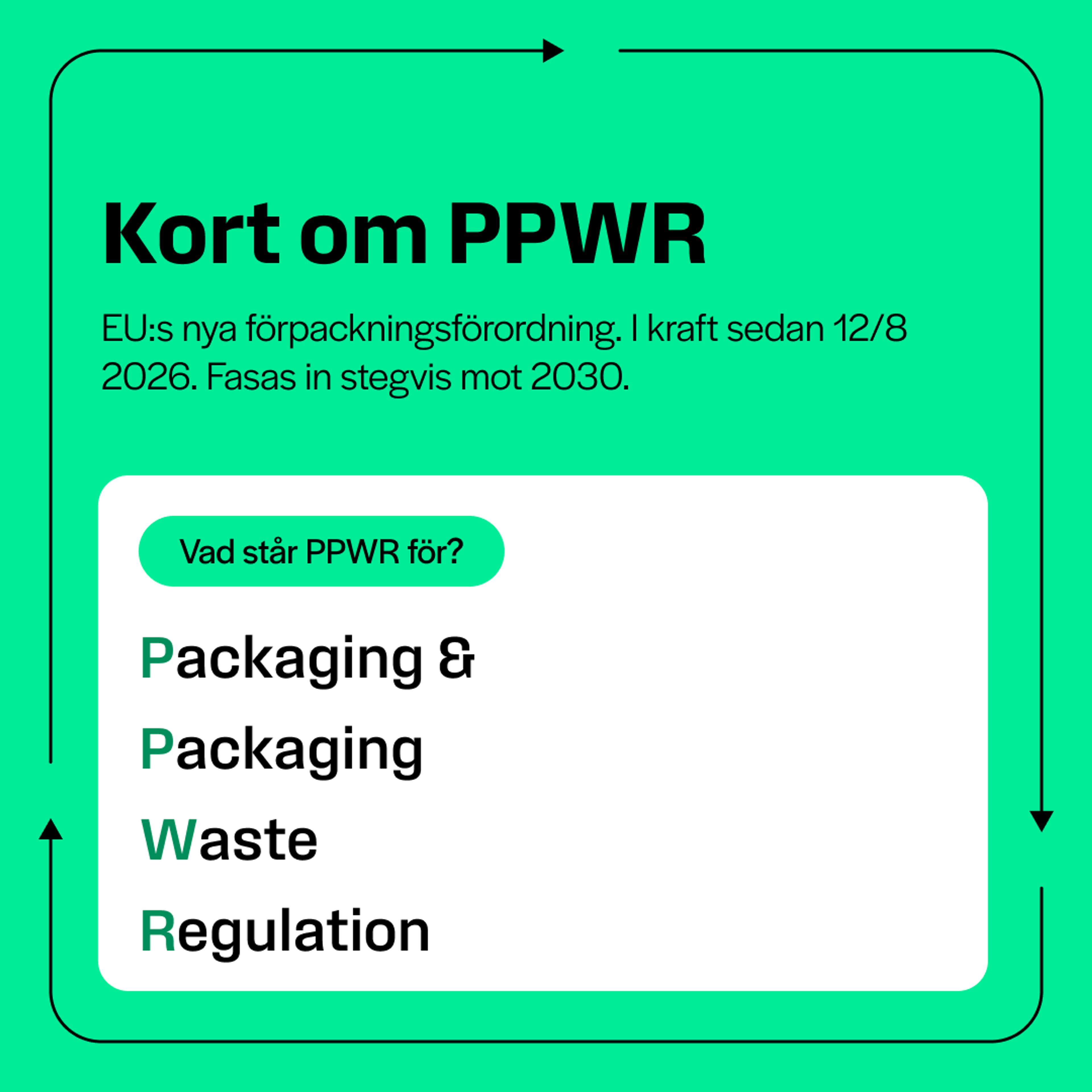 Grönt kampanjkort. Rubrik "Kort om PPWR". Text: "EU:s nya förpackningsförordning. I kraft sedan 12/8 2026. Fasas in stegvis mot 2030." Etikett: "Vad står PPWR för?" Därunder "Packaging & Packaging Waste Regulation", med begynnelsebokstäverna P, P, W och R i grönt.