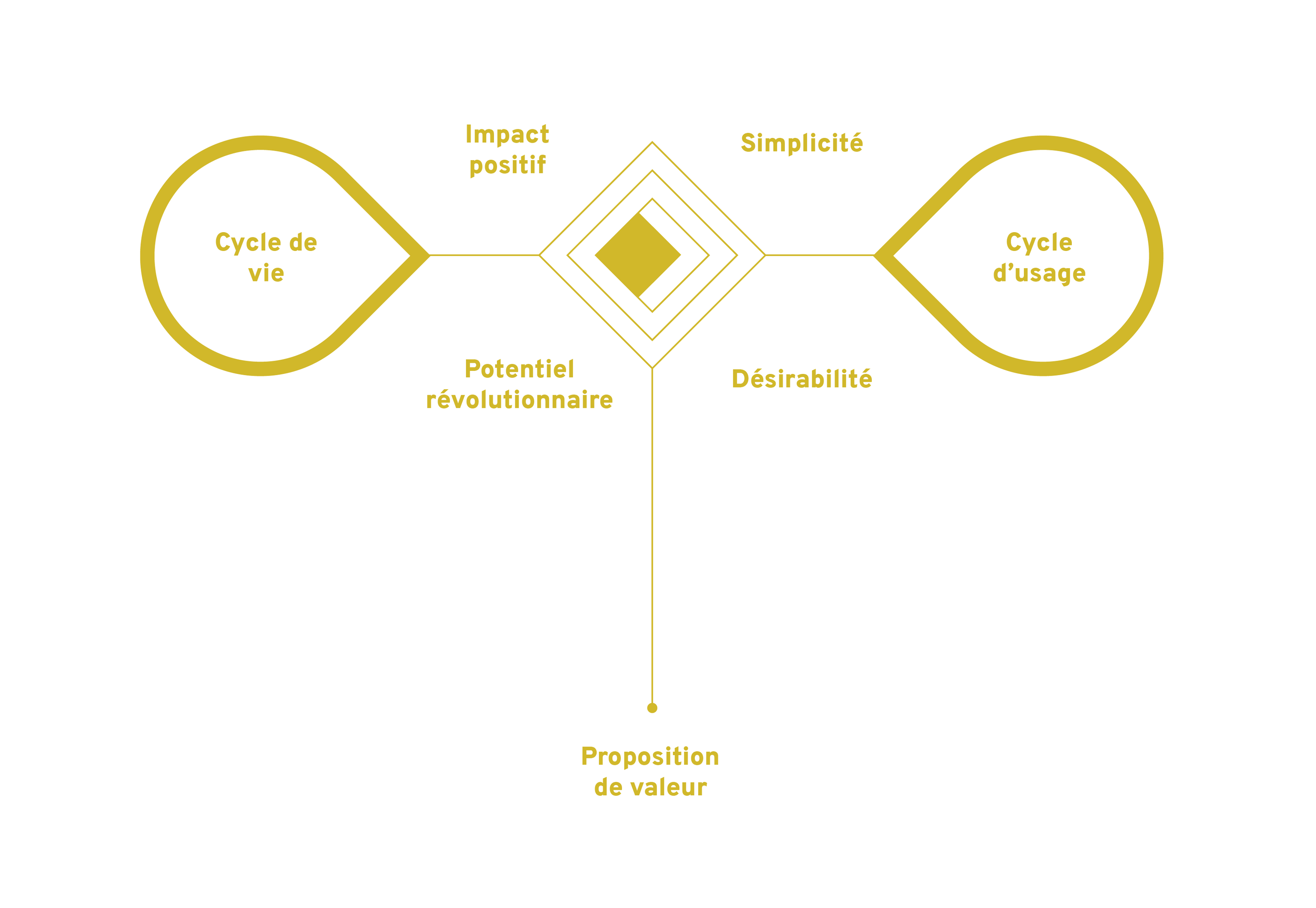 Agence design stratégique Lyon Montpellier expert en circularité schéma Futur Simple