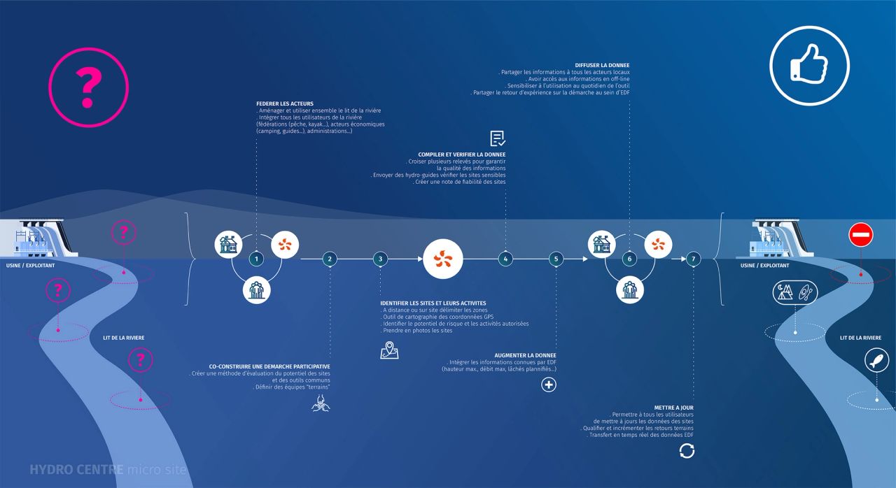 Agence design stratégique Montpellier schéma EDF pulse