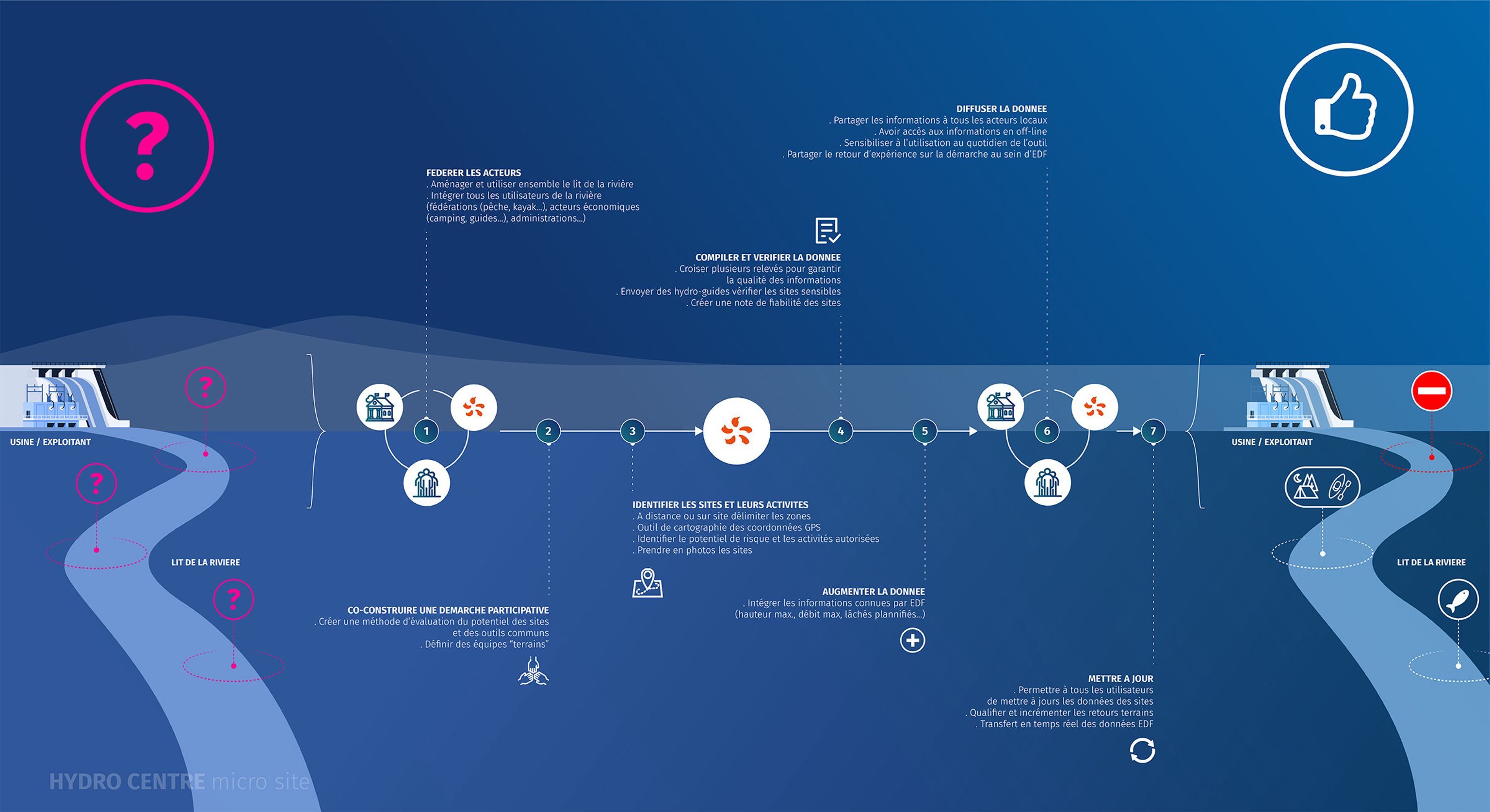Strategic design studio Montpellier France diagram EDF Pulse