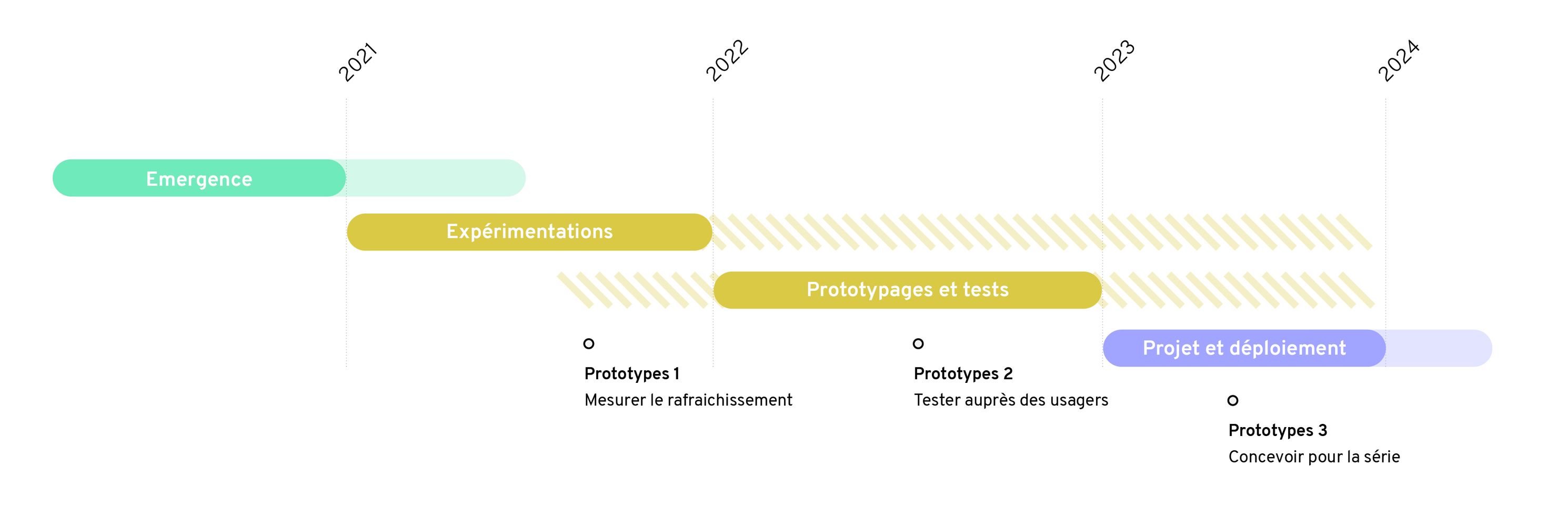Product design studio Montpellier France expert in mobility functional diagram Terra